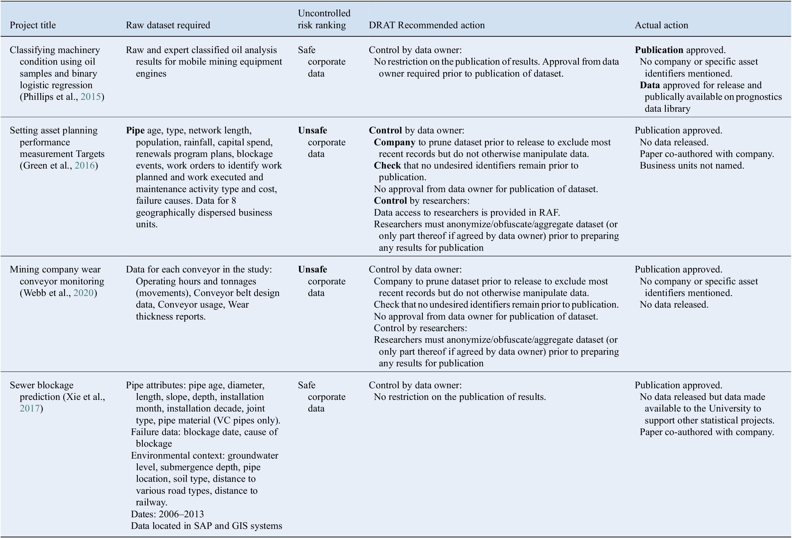 DRAT: Data risk assessment tool for university–industry collaborations ...