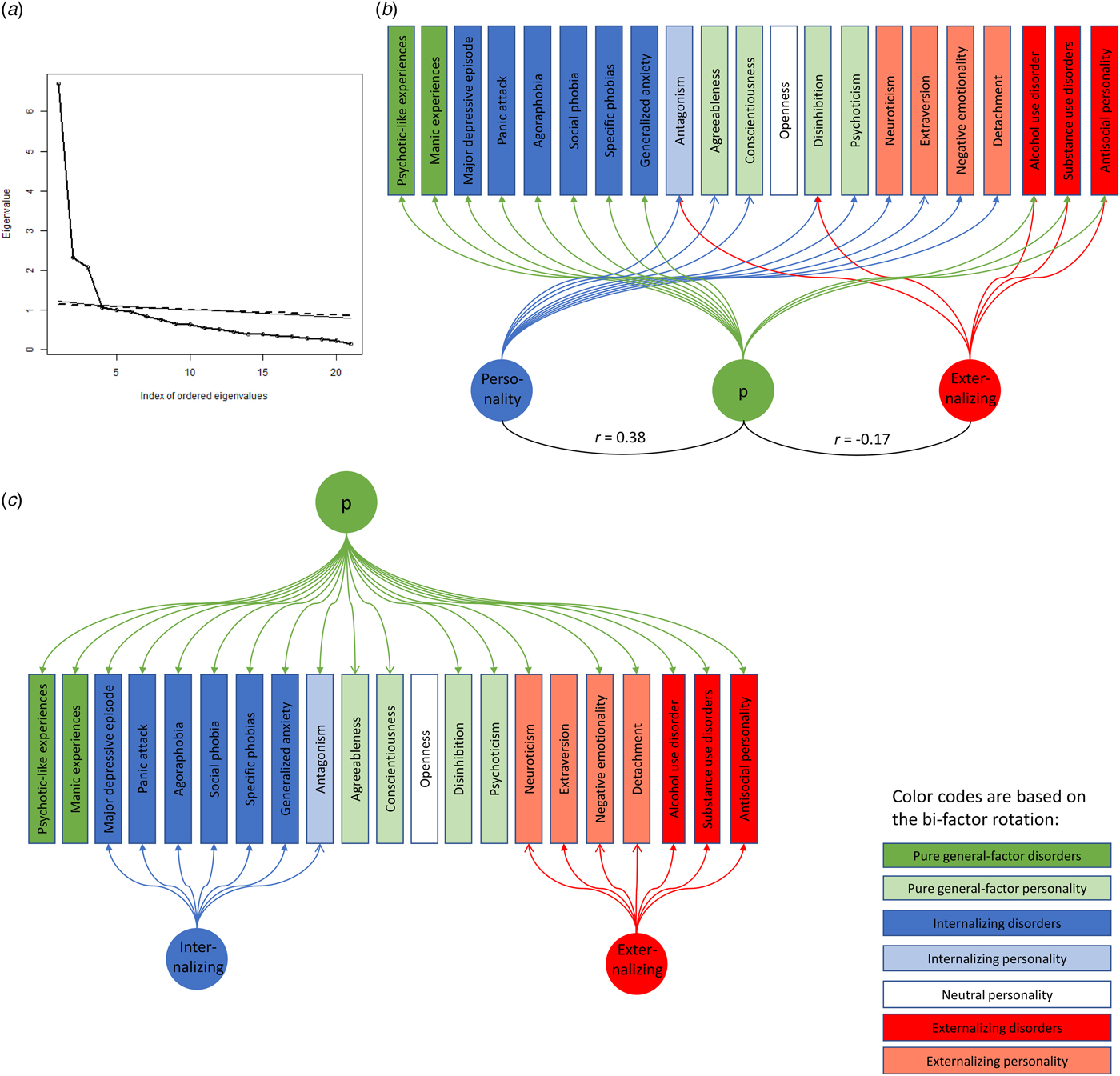 Joint factorial structure of psychopathology and personality