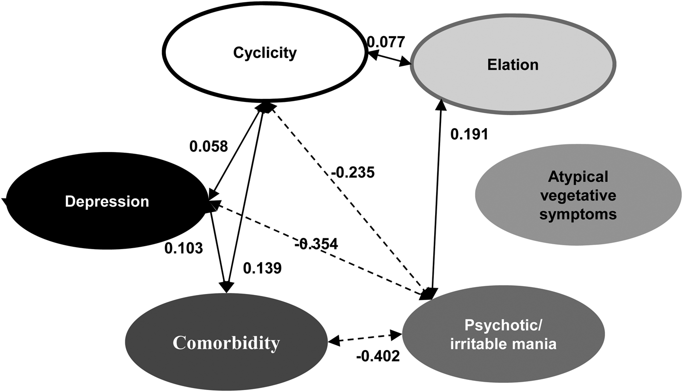 Psychopathologic structure of bipolar disorders exploring dimensional