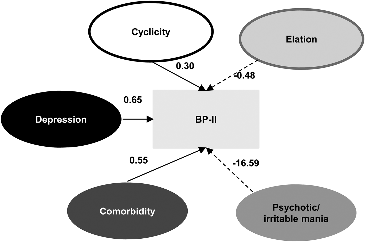 Psychopathologic structure of bipolar disorders exploring dimensional