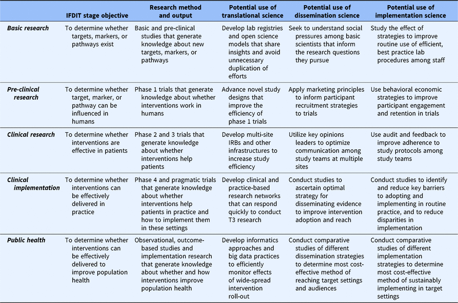 Situating dissemination and implementation sciences within and across ...