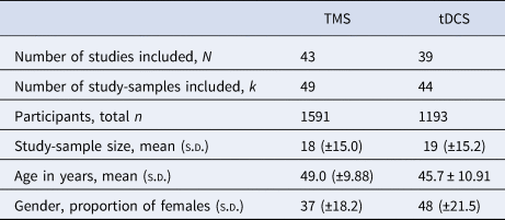 Efficacy Of Non-invasive Brain Stimulation On Cognitive Functioning In ...