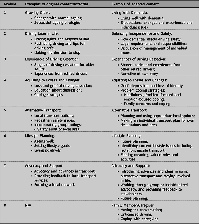 PDF) Implementation and evaluation of a driving cessation intervention to  improve community mobility and wellbeing outcomes for people living with  dementia: study protocol of the 'CarFreeMe' for people with dementia program