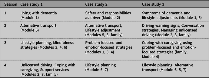 PDF) Implementation and evaluation of a driving cessation intervention to  improve community mobility and wellbeing outcomes for people living with  dementia: study protocol of the 'CarFreeMe' for people with dementia program