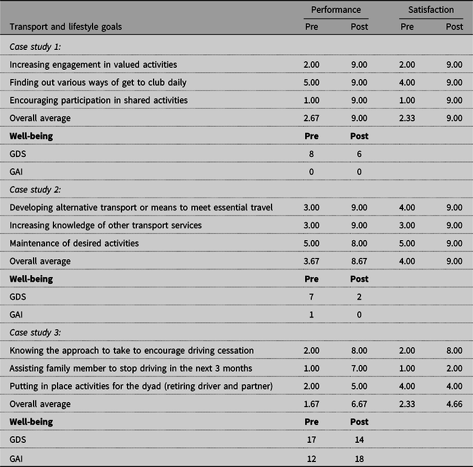 PDF) Implementation and evaluation of a driving cessation intervention to  improve community mobility and wellbeing outcomes for people living with  dementia: study protocol of the 'CarFreeMe' for people with dementia program