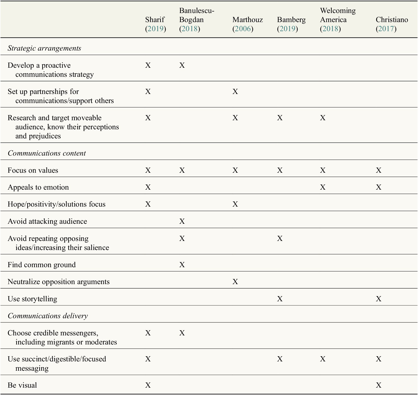 A Basic Human Values Approach To Migration Policy Communication Data Policy Cambridge Core