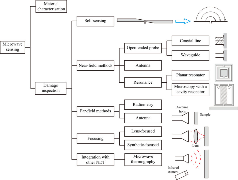 Review Of Microwave Techniques Used In The Manufacture And Fault ...