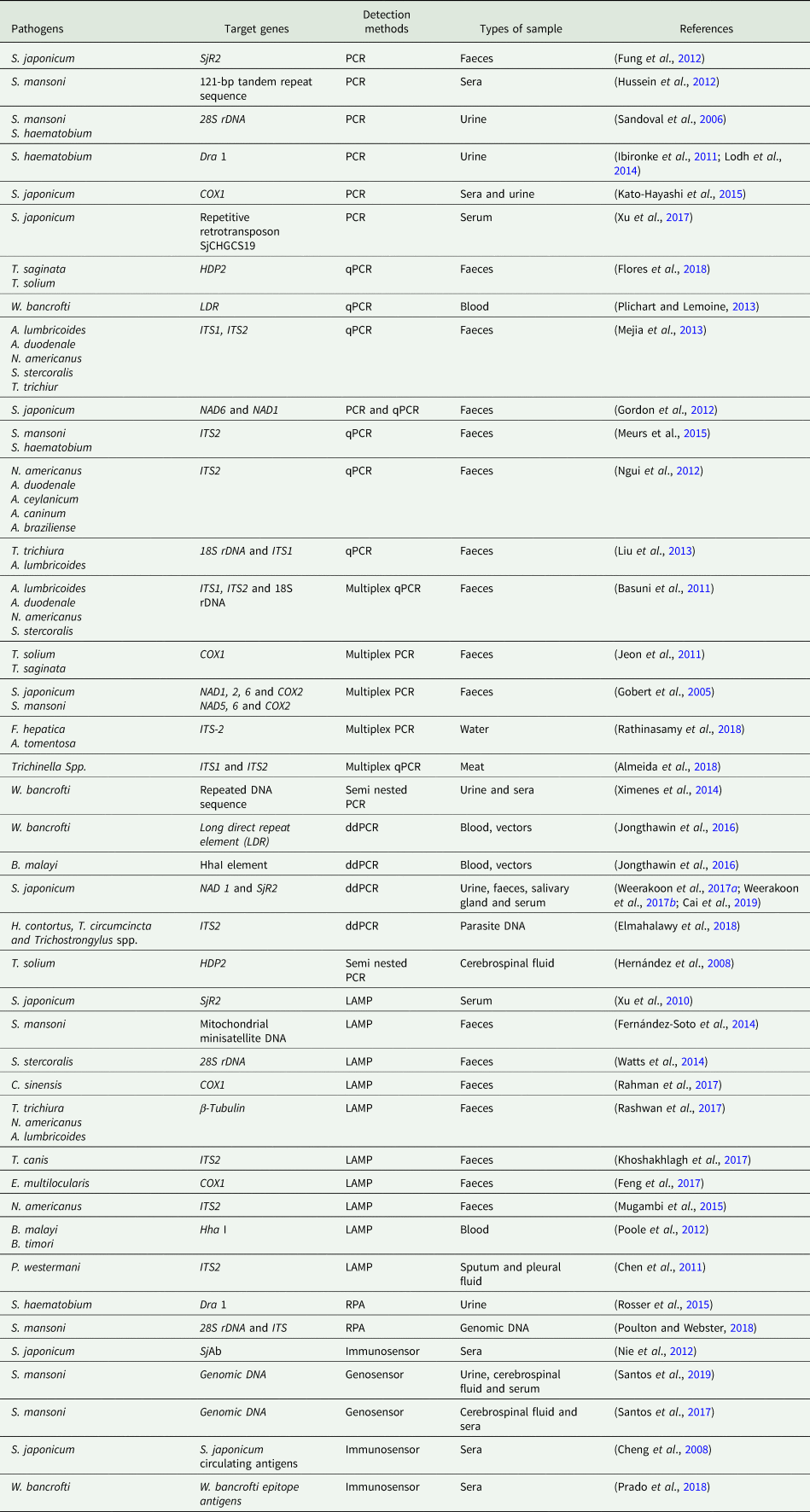 Recent Advances In Nucleic Acid Based Methods For Detection Of Helminth Infections And The Perspective Of Biosensors For Future Development Parasitology Cambridge Core