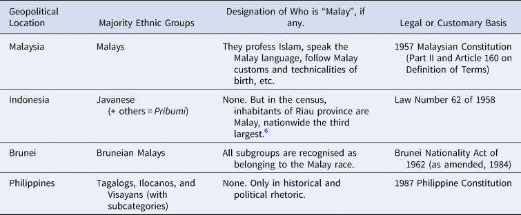 Locating the Filipino as Malay: A Reassertion of Historical 