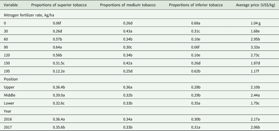 tobacco fertilizer numbers The response of flue-cured tobacco cultivar K326 to nitrogen fertilizer  rate in China | The Journal of Agricultural Science