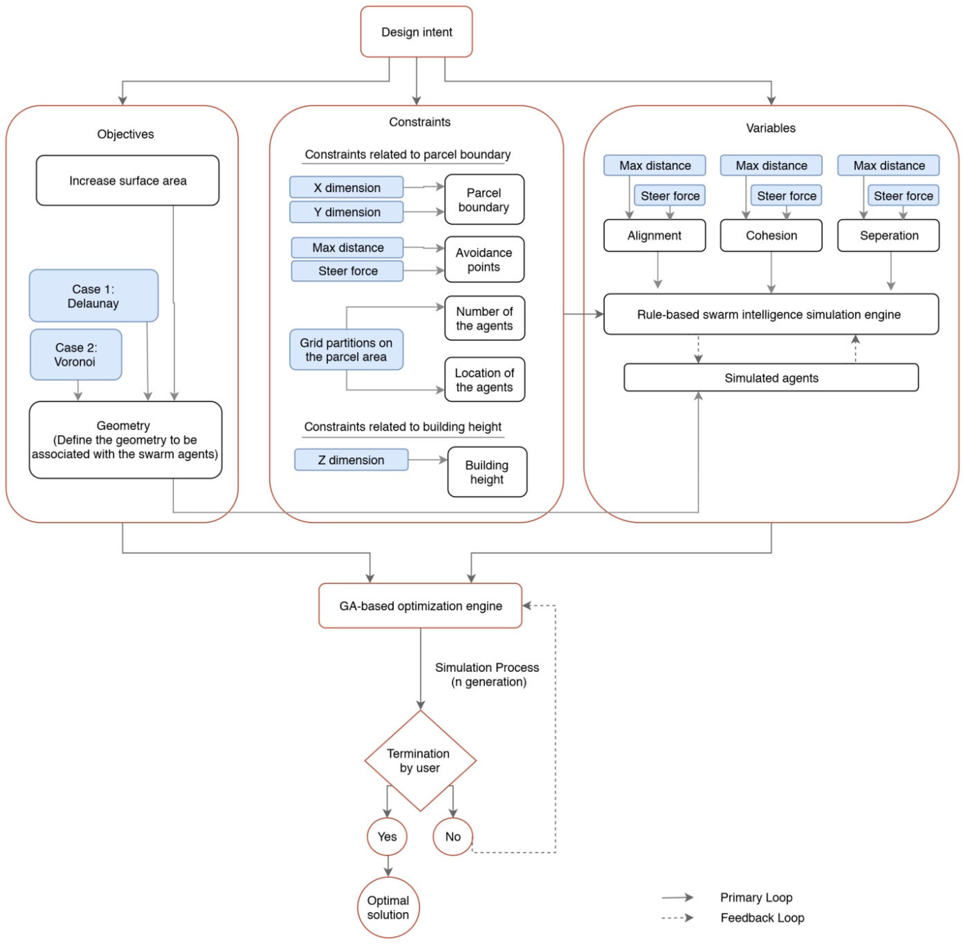 Optimization test of a rule-based swarm intelligence simulation for the ...