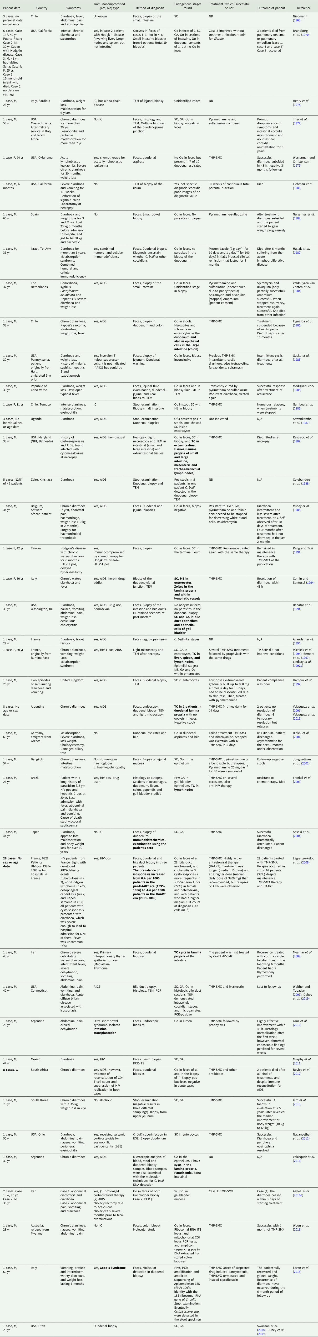 Cystoisospora belli infections in humans: the past 100 years