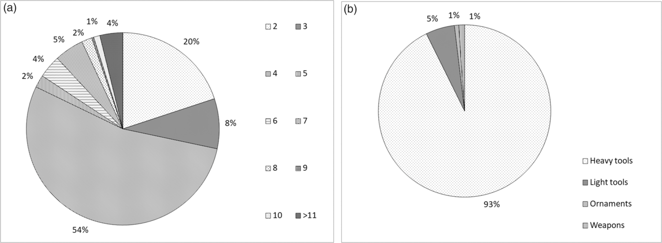 The Deposition Of History In Prehistory Copper Objects On Sites And In The Landscape Proceedings Of The Prehistoric Society Cambridge Core