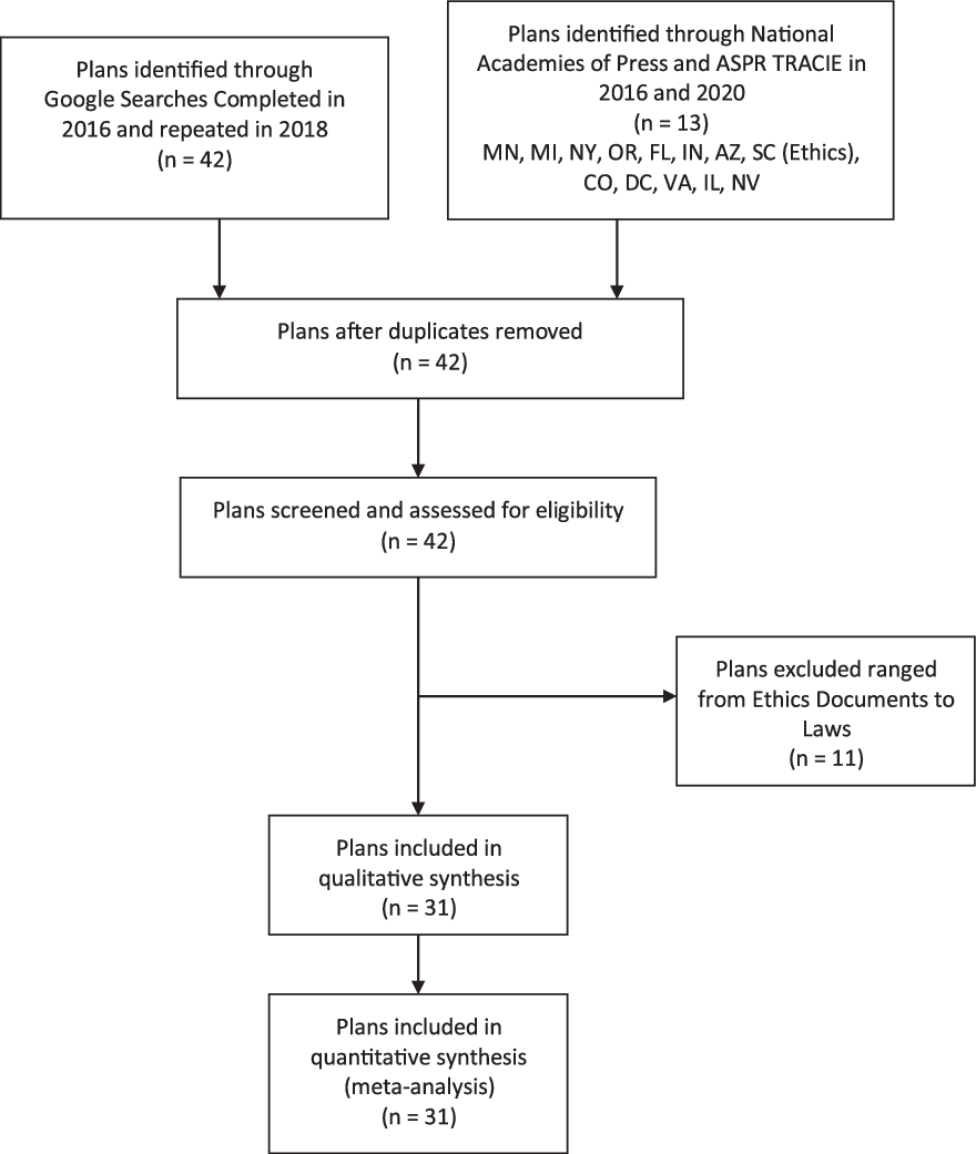 allocation-of-scarce-resources-in-a-pandemic-a-systematic-review-of-us