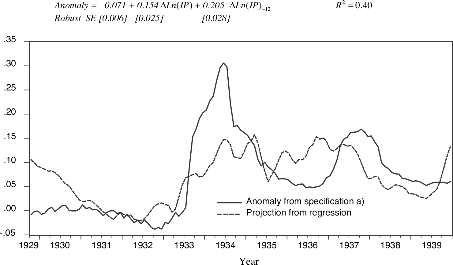 Explaining Anomalous Wage Inflation in the 1930s United States | The ...