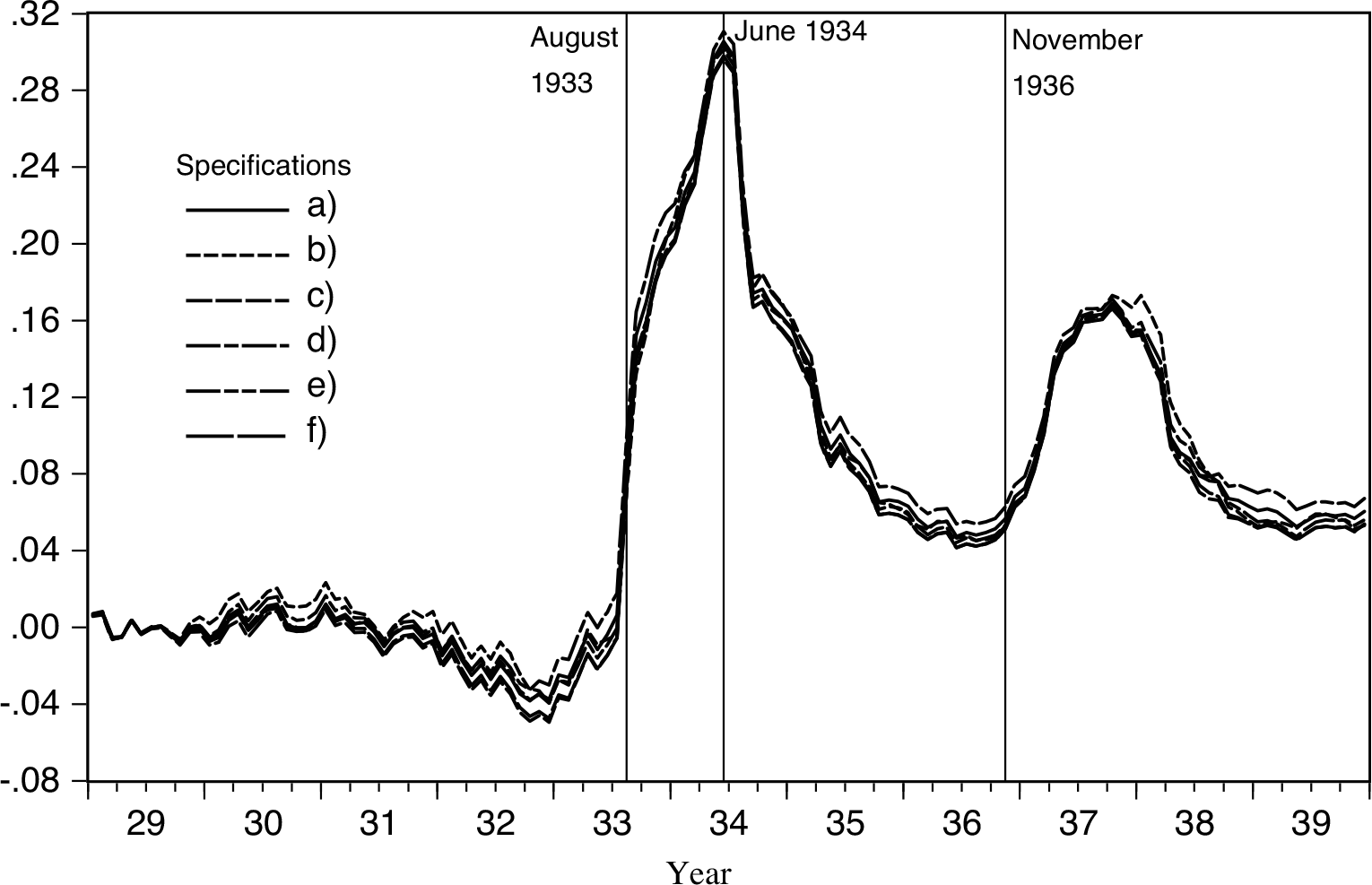 Explaining Anomalous Wage Inflation in the 1930s United States | The ...