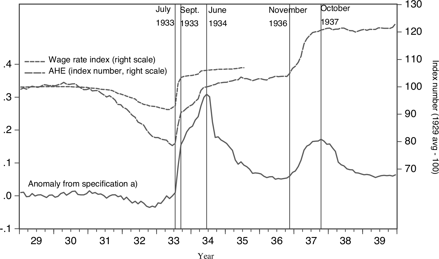 Explaining Anomalous Wage Inflation in the 1930s United States | The ...