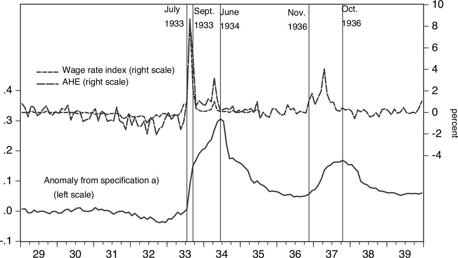 Explaining Anomalous Wage Inflation in the 1930s United States | The ...