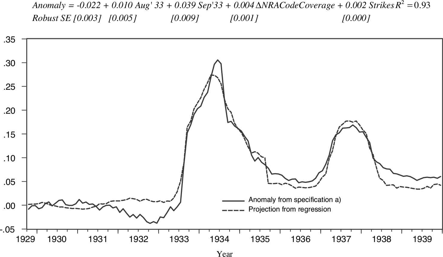 Explaining Anomalous Wage Inflation in the 1930s United States | The ...