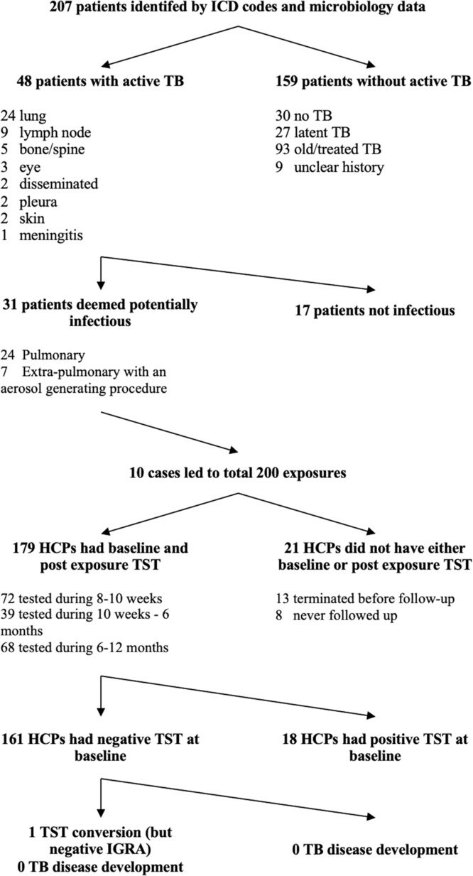 Occupational Tuberculosis Exposures And Conversion Rates Can Guide Deimplementation Of Annual Tuberculosis Skin Test Screening Infection Control Hospital Epidemiology Cambridge Core