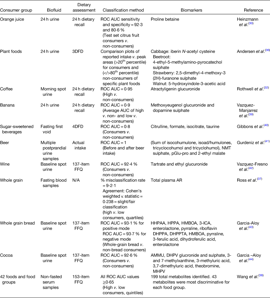 Potential of food intake biomarkers in nutrition research | Proceedings ...