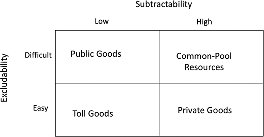 The Ostroms And The Contestable Nature Of Goods Beyond Taxonomies And Toward Institutional Polycentricity Journal Of Institutional Economics Cambridge Core