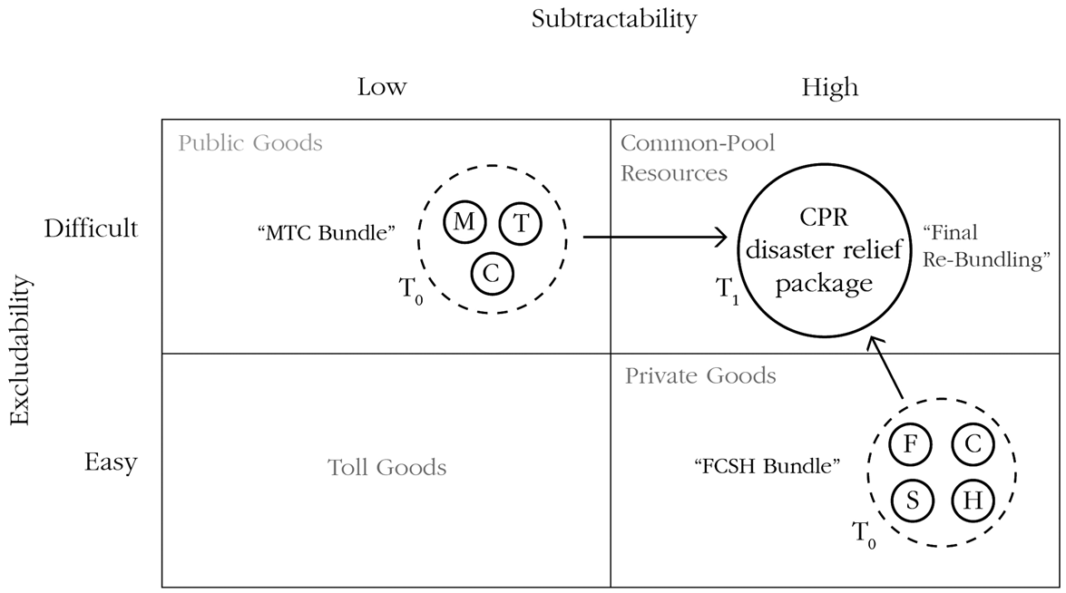 The Ostroms And The Contestable Nature Of Goods Beyond Taxonomies And Toward Institutional Polycentricity Journal Of Institutional Economics Cambridge Core