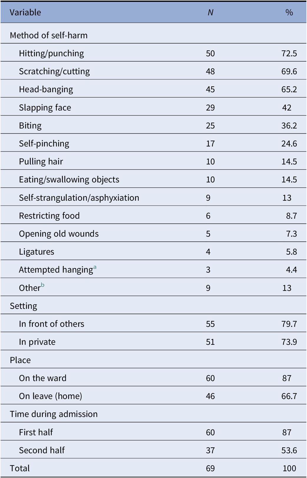 Prevalence and clinical correlates of self-harm and suicidality during ...