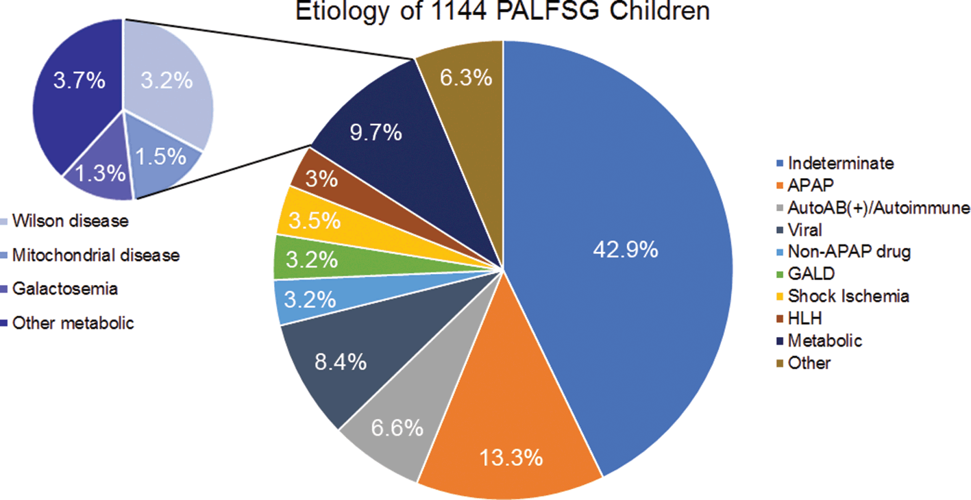 Pathophysiology of Pediatric Liver Disease (Section I) - Liver 