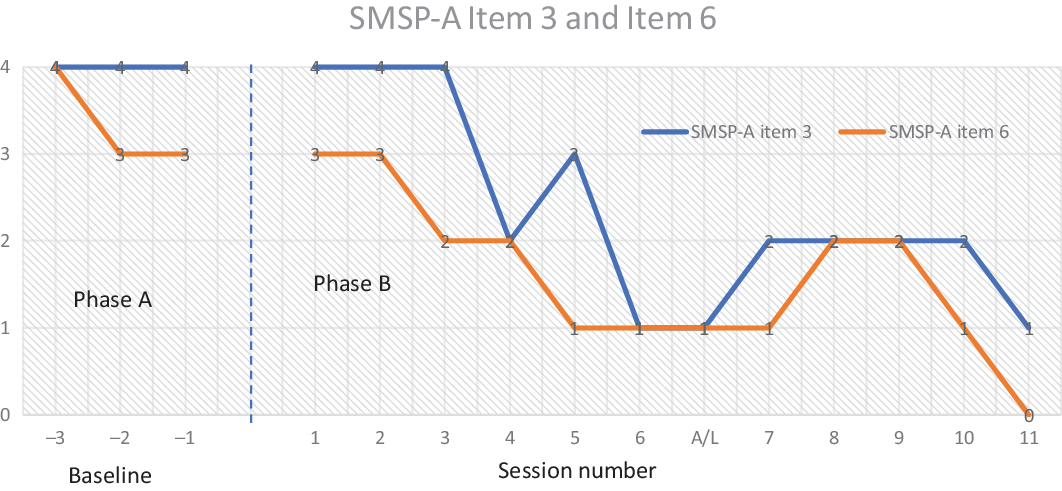 case study for cognitive approach