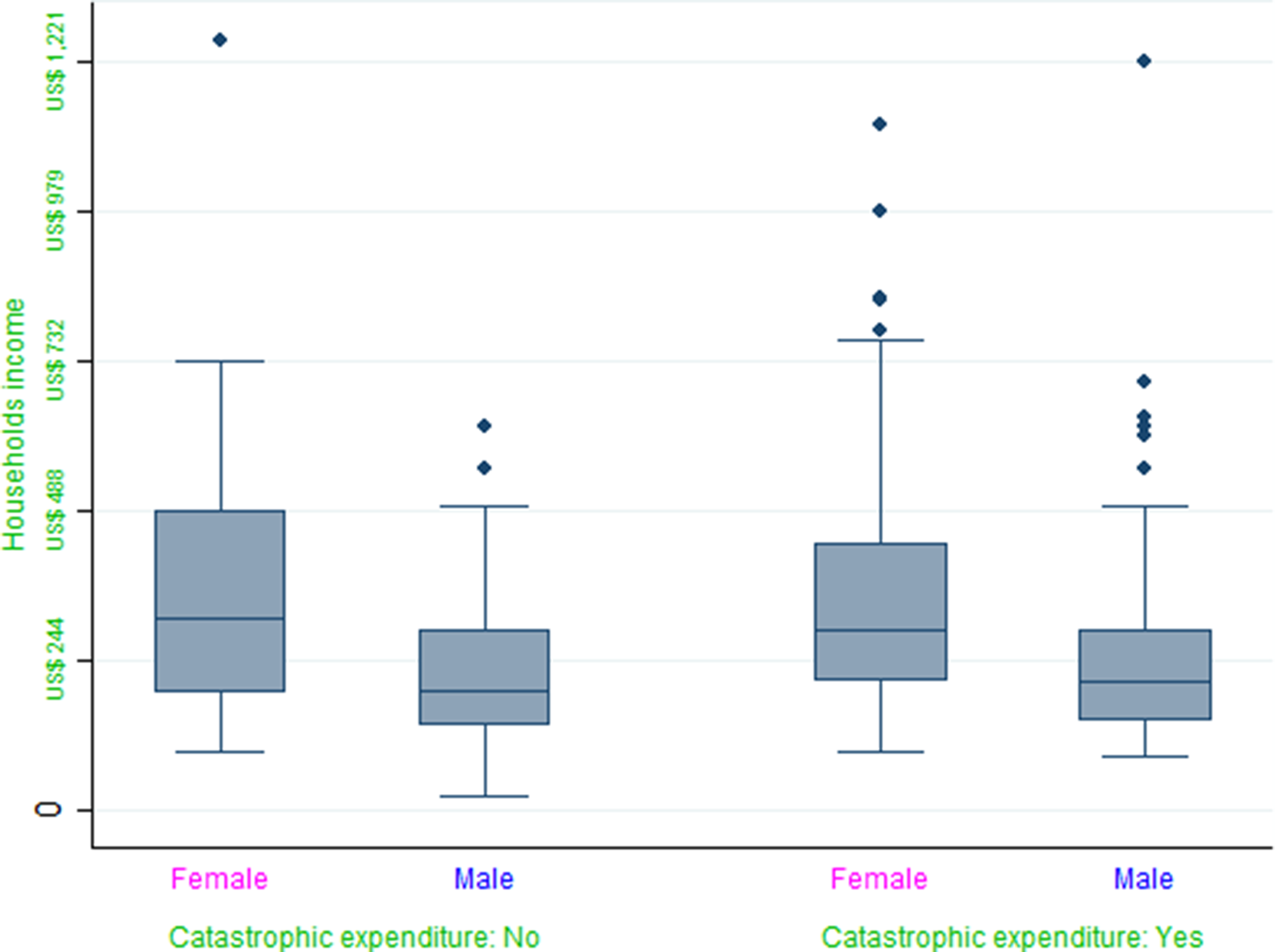 Catastrophic health expenditure and associated factors among