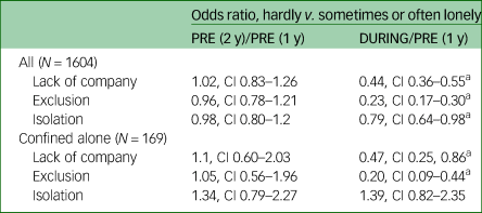 The Paradoxical Effect Of COVID-19 Outbreak On Loneliness | BJPsych ...