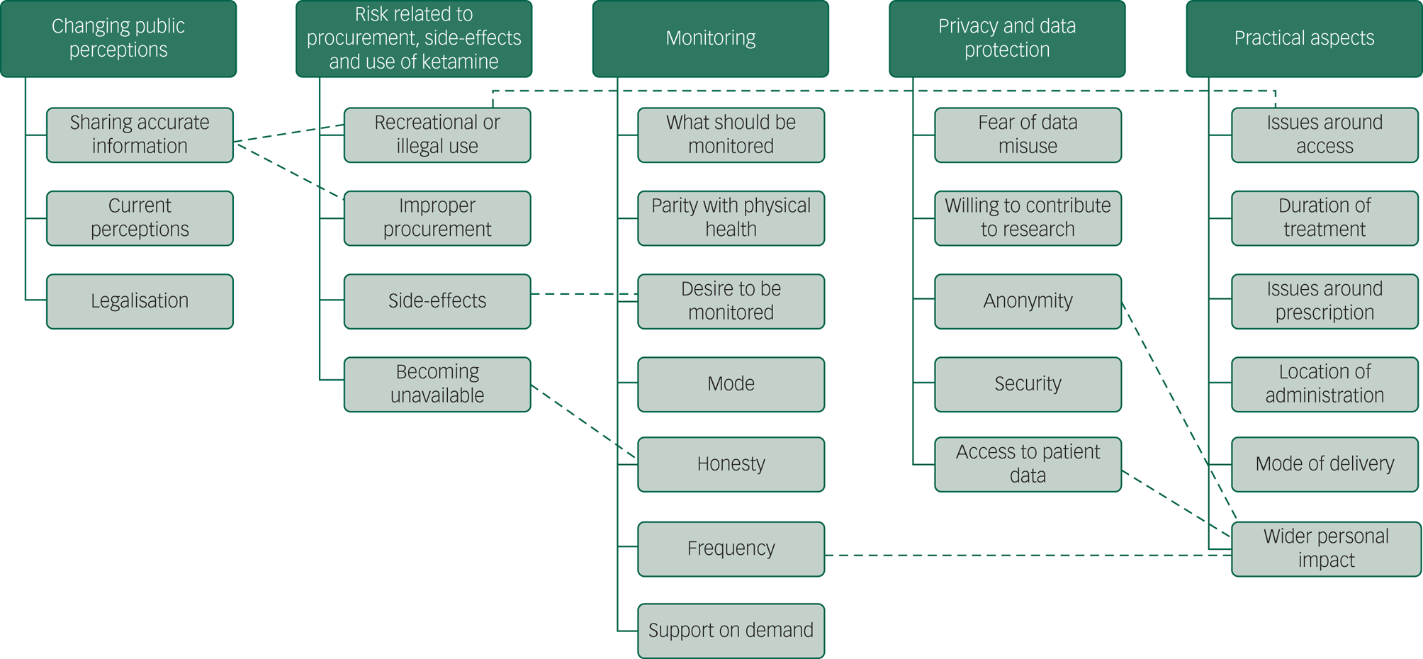 Ketamine treatment for depression: qualitative study exploring