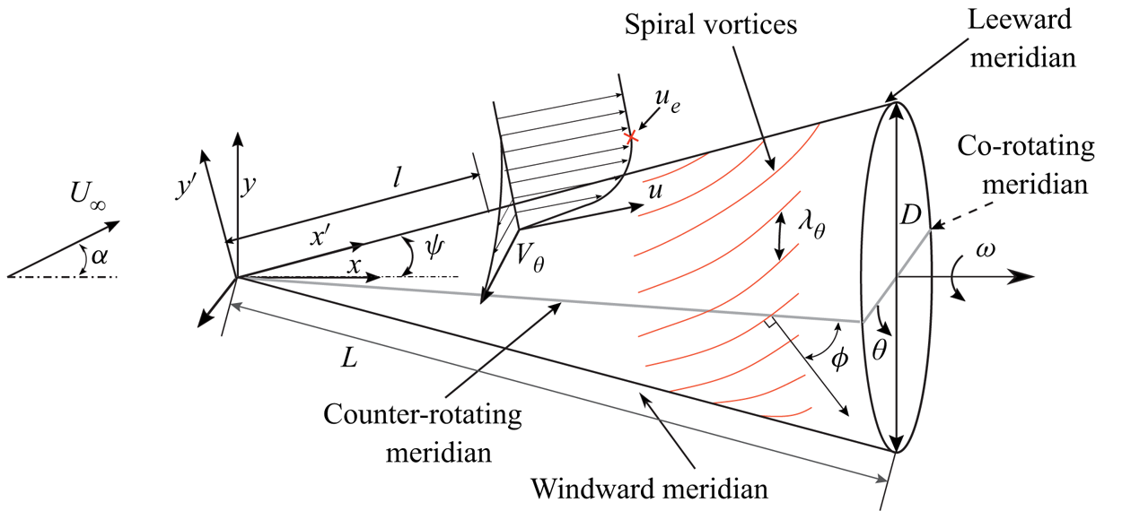 Boundary layer instability over a rotating slender cone under non-axial ...