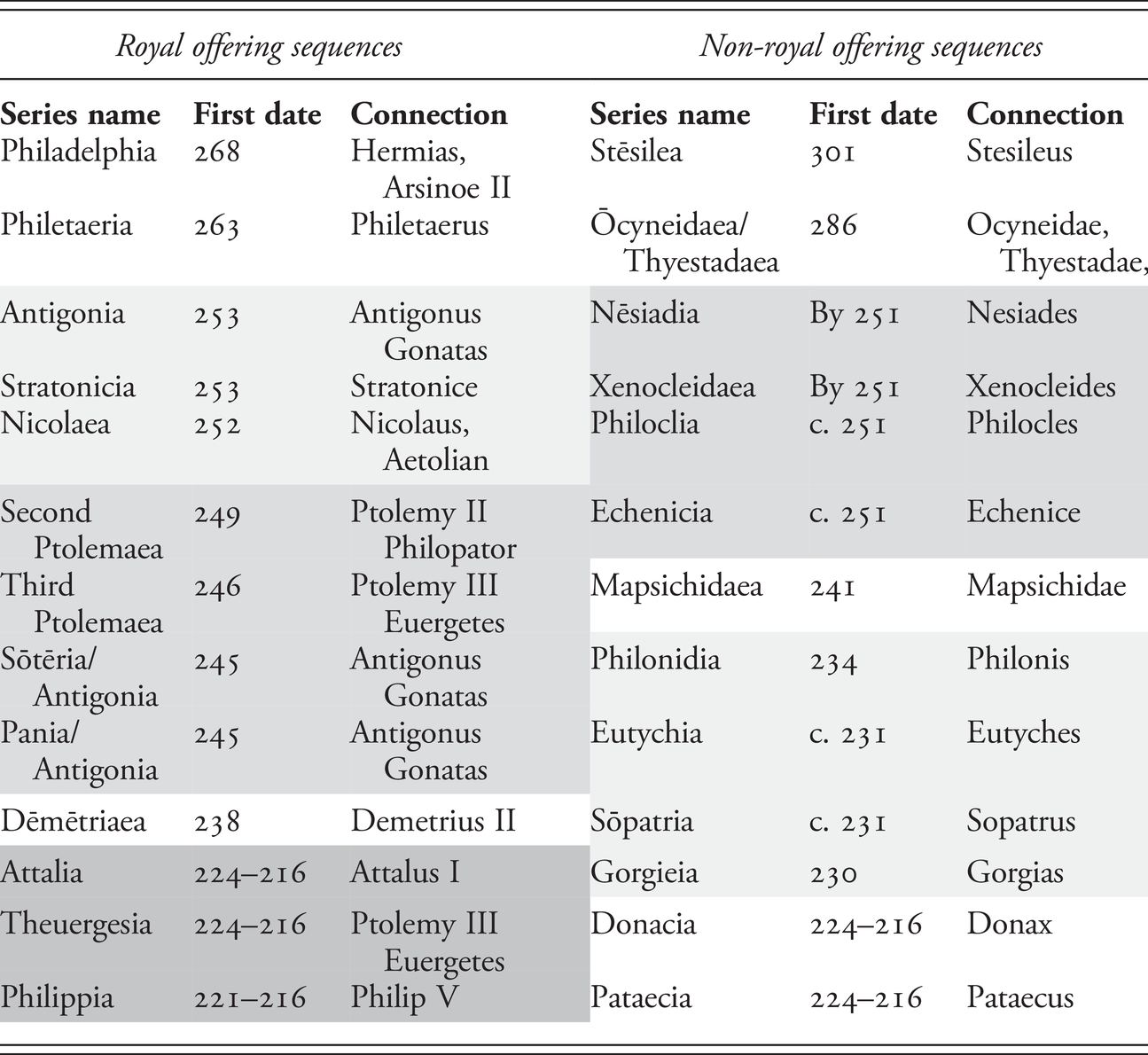 Hellenistic Benefactors Part Iii Benefactors And The Polis