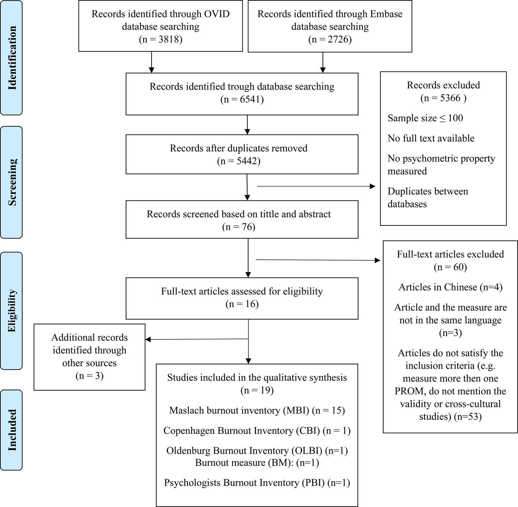 Psychometric Properties Of Burnout Measures A Systematic Review