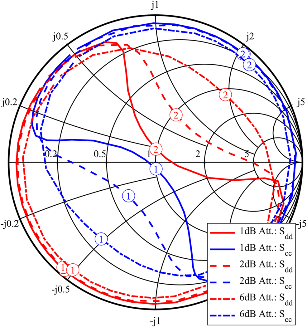 On Different Load Configurations For Mixed-mode Load-pull Measurements ...