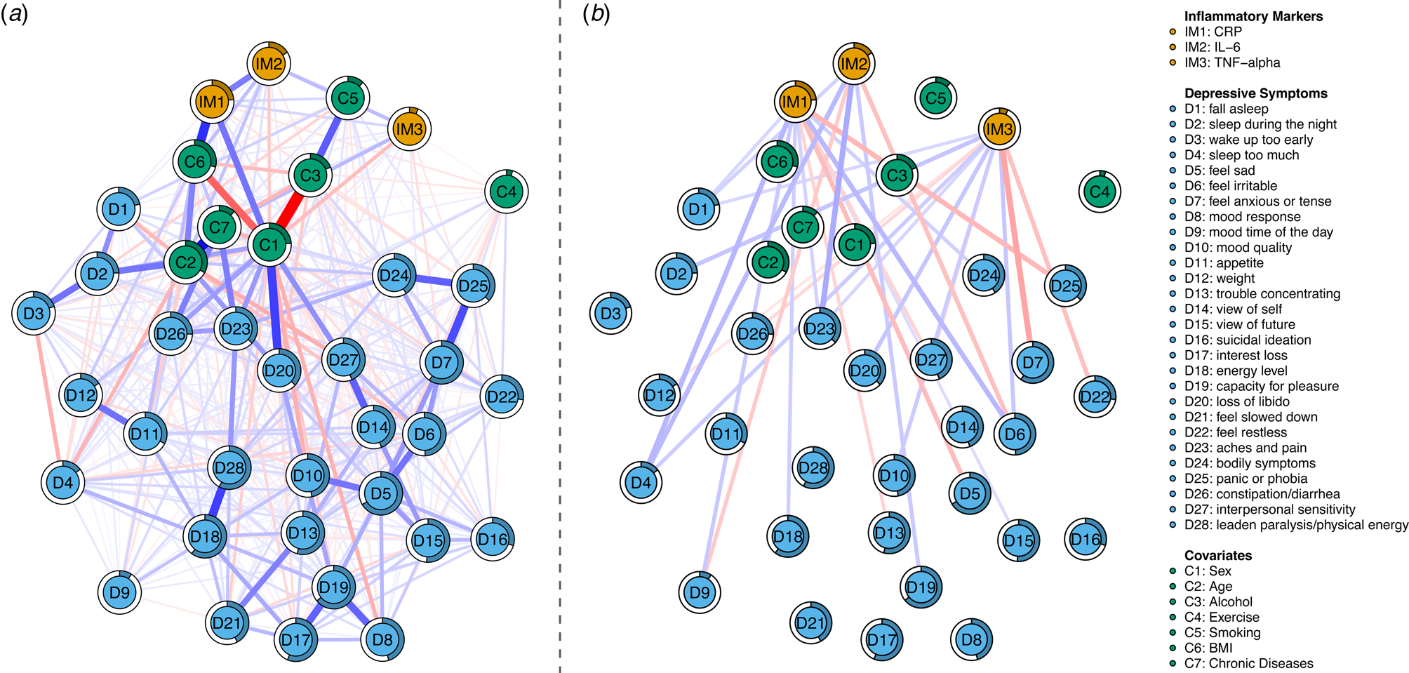 Using Network Analysis To Examine Links Between Individual Depressive ...