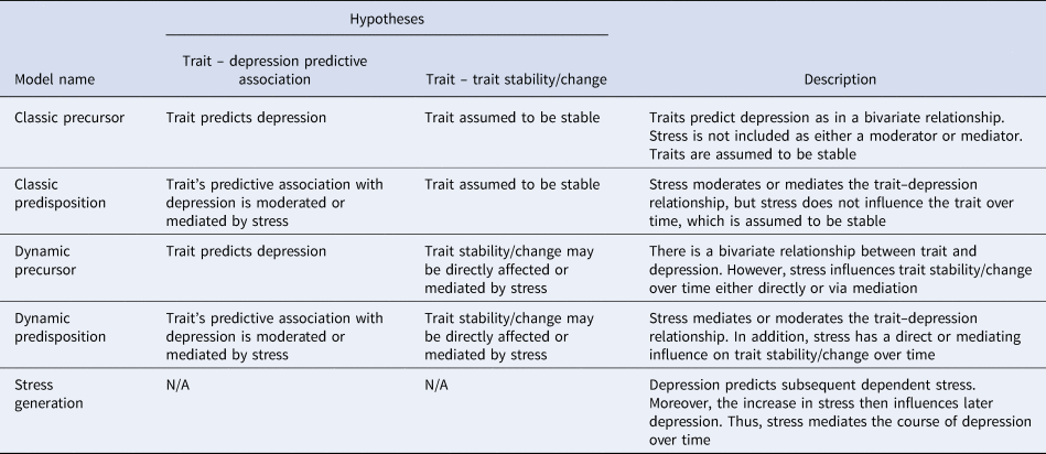 Testing explanatory models of the interplay between depression ...