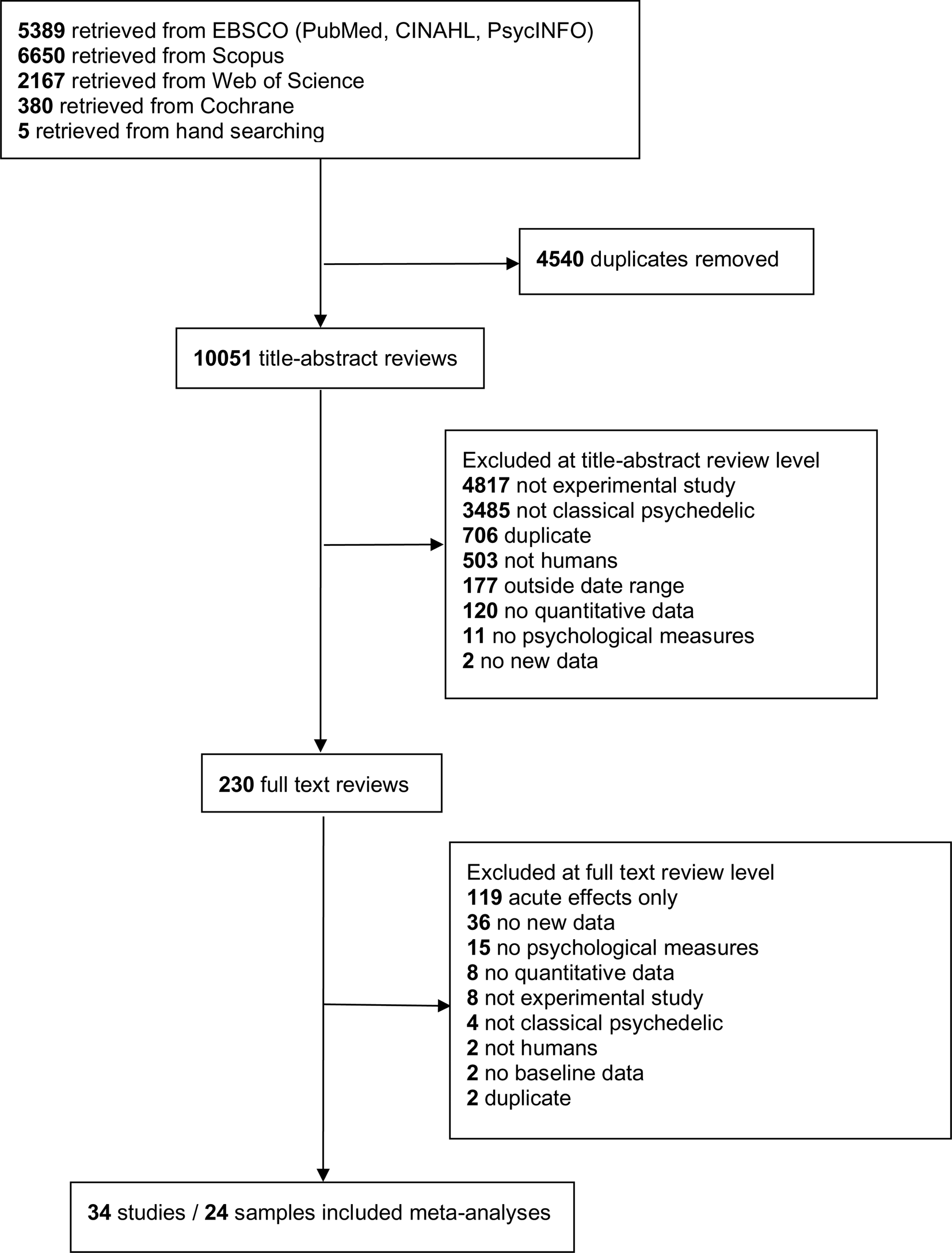 Frontiers  Four Weekly Ayahuasca Sessions Lead to Increases in  “Acceptance” Capacities: A Comparison Study With a Standard 8-Week  Mindfulness Training Program