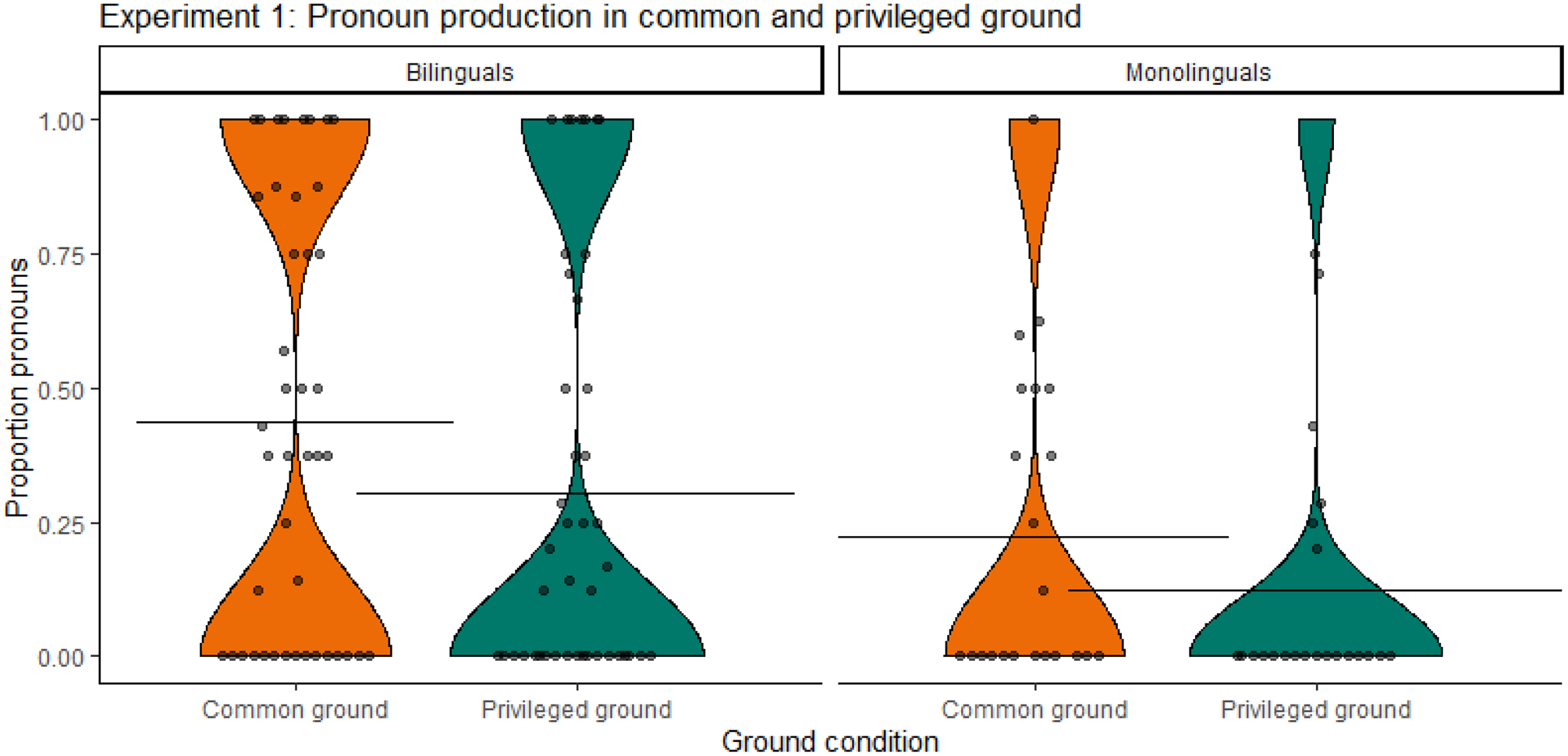 PDF) How Pragmatically Odd! Interface Delays and Pronominal Subject  Distribution in L2 Spanish