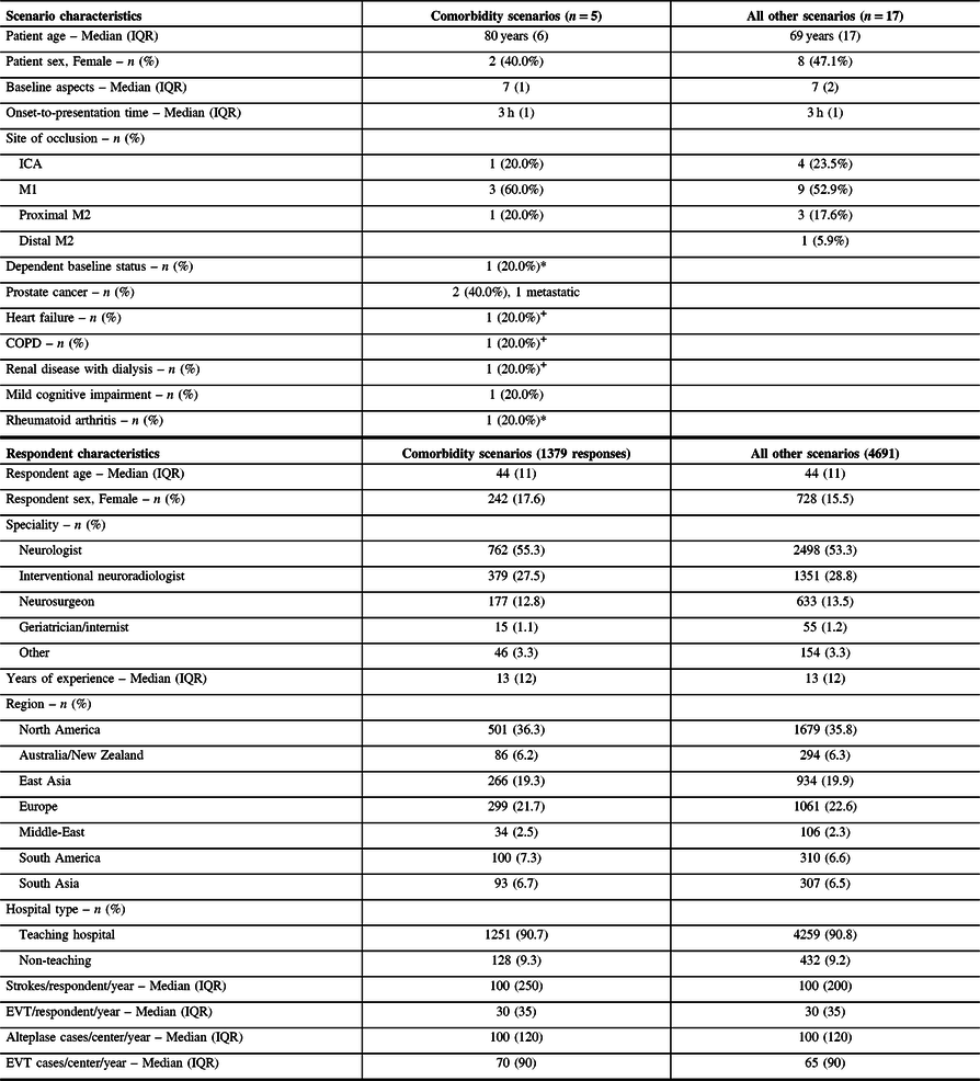 Endovascular Therapy or Alteplase in Patients with Comorbidities ...