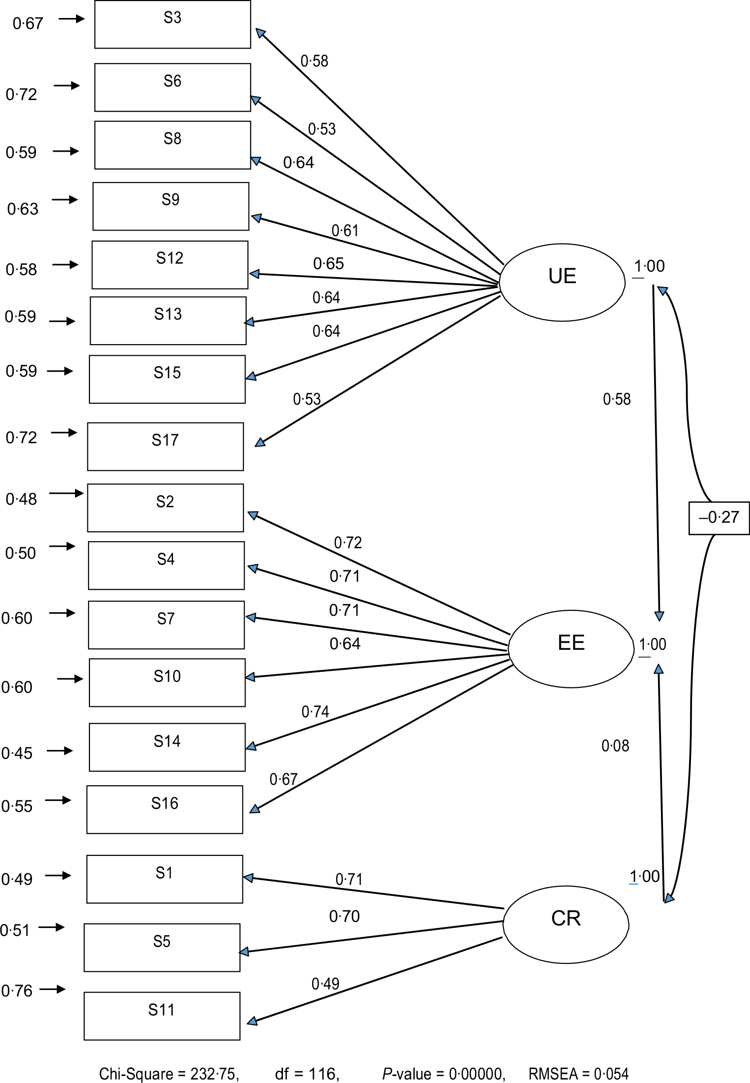 Psychometric properties of the Turkish version of the Child Three 