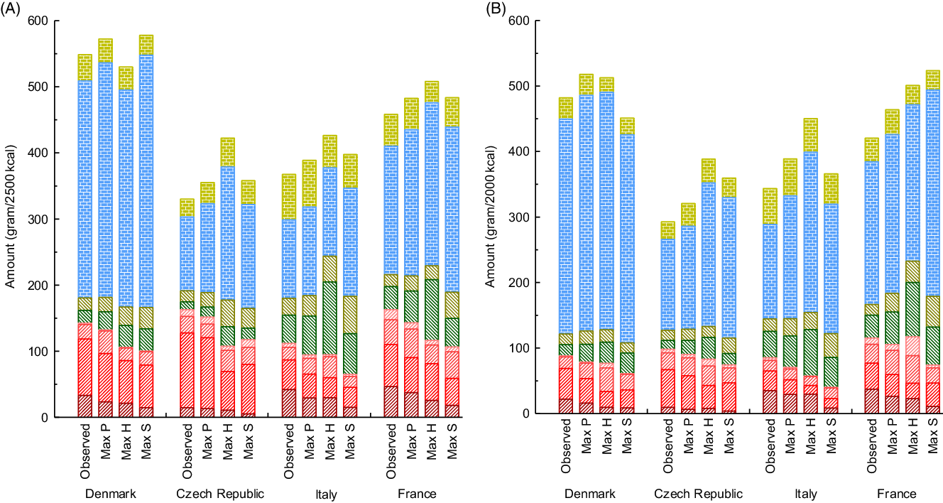 Improving Health And Carbon Footprints Of European Diets Using A Benchmarking Approach Public Health Nutrition Cambridge Core