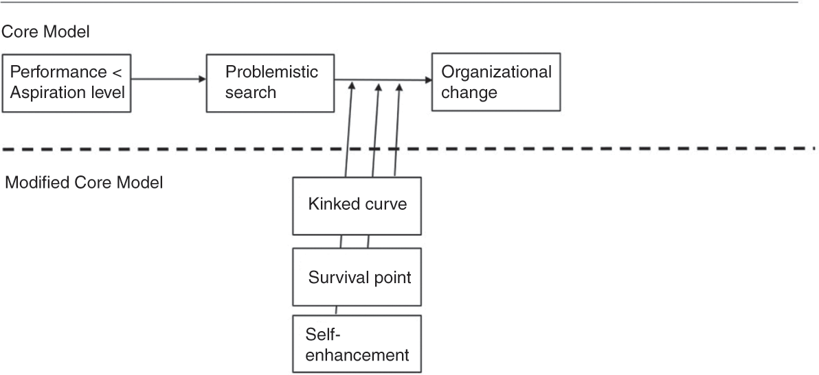 Organizational Learning from Performance Feedback: A Behavioral