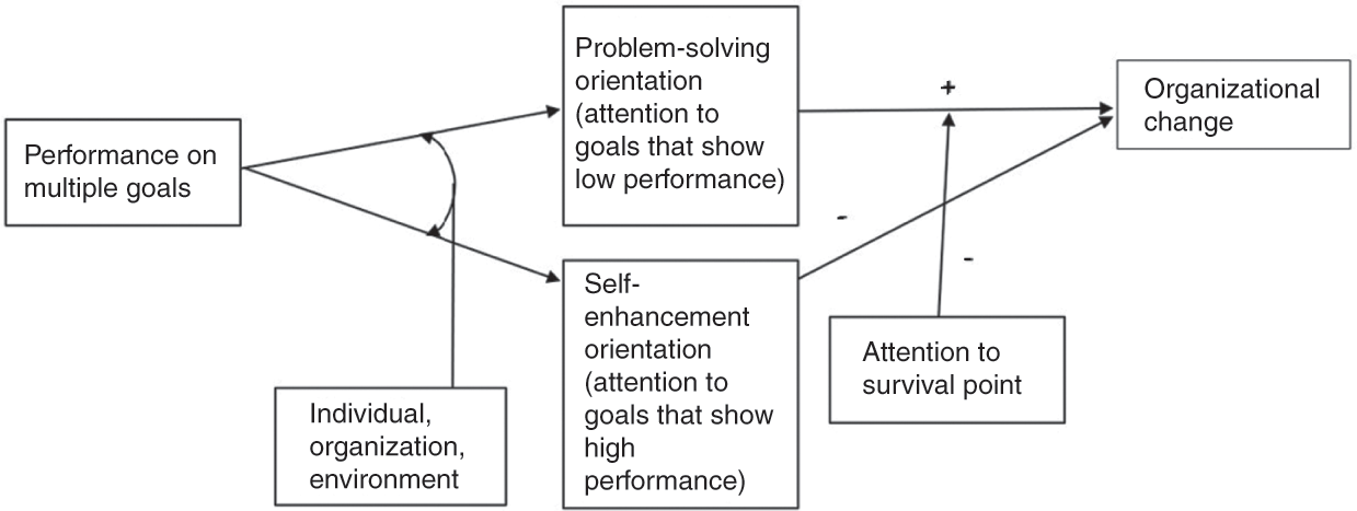 Organizational Learning from Performance Feedback: A Behavioral