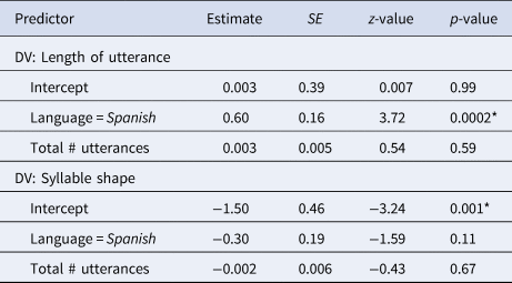 Exposure To A Second Language In Infancy Alters Speech Production Bilingualism Language And Cognition Cambridge Core