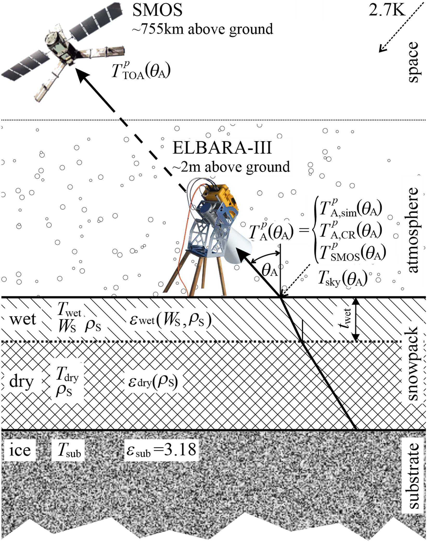 Snow wetness retrieved from close-range L-band radiometry in the western  Greenland ablation zone | Journal of Glaciology | Cambridge Core