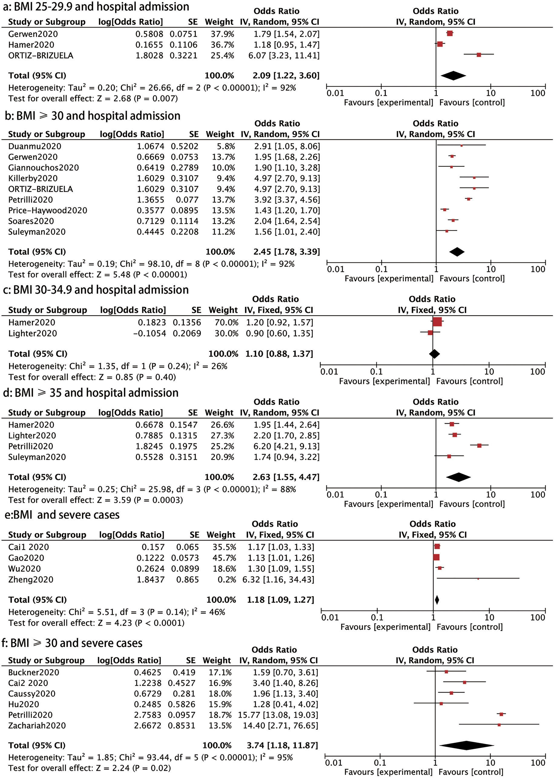 A Meta-analysis Of The Association Between Obesity And COVID-19 ...