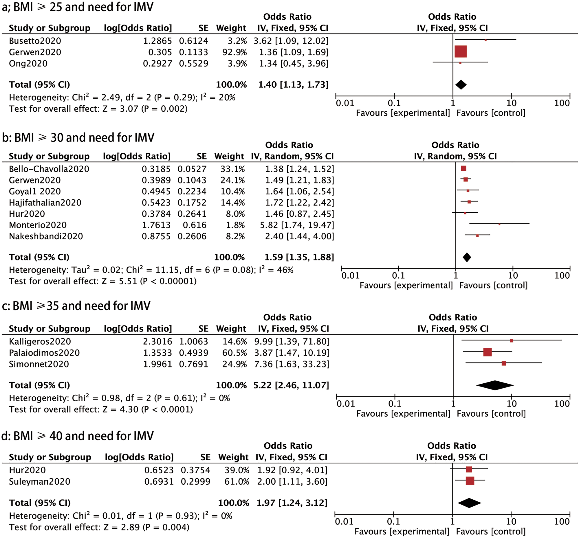 A Meta-analysis Of The Association Between Obesity And COVID-19 ...